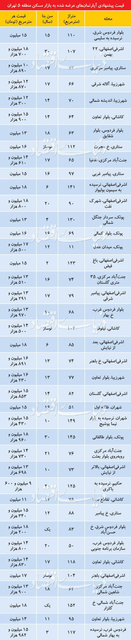  اخبار اقتصادی ,خبرهای اقتصادی , بازار مسکن