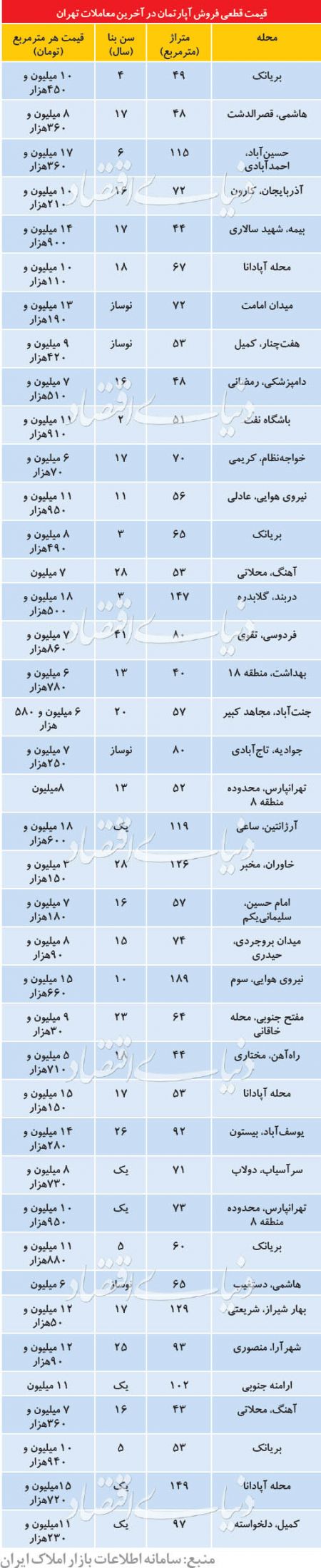  اخبار اقتصادی ,خبرهای اقتصادی , بازار مسکن