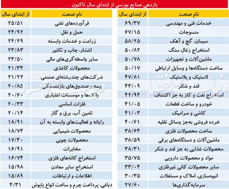  اخبار اقتصادی ,خبرهای اقتصادی ,بورس