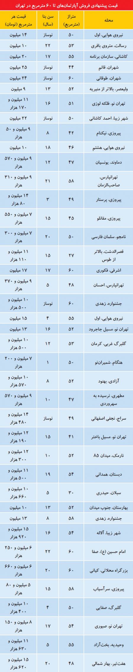  اخبار اقتصادی ,خبرهای اقتصادی , آپارتمان‌