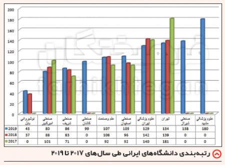 اخبار دانشگاه ,خبرهای دانشگاه, رتبهبندی دانشگاههای 2019 اخبار دانشگاه ,خبرهای دانشگاه, رتبهبندی دانشگاههای 2019
