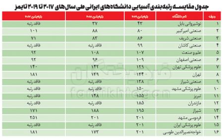 اخبار دانشگاه ,خبرهای دانشگاه, رتبهبندی دانشگاههای 2019 اخبار دانشگاه ,خبرهای دانشگاه, رتبهبندی دانشگاههای 2019
