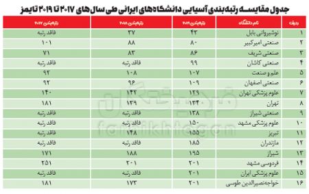  اخبار دانشگاه ,خبرهای دانشگاه, رتبه‌بندی دانشگاه‌های 2019