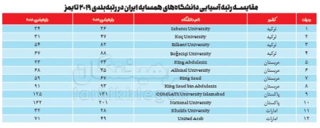  اخبار دانشگاه ,خبرهای دانشگاه, رتبه‌بندی دانشگاه‌های 2019