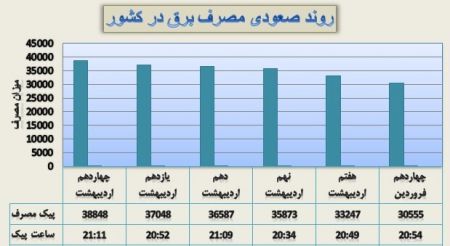  اخبار اقتصادی ,خبرهای اقتصادی ,مصرف برق