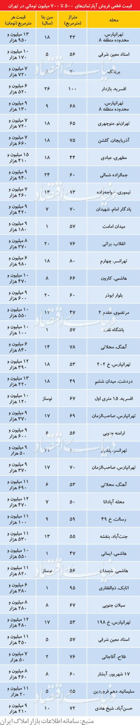 اخبار اقتصادی ,خبرهای اقتصادی , آپارتمان اخبار اقتصادی ,خبرهای اقتصادی , آپارتمان