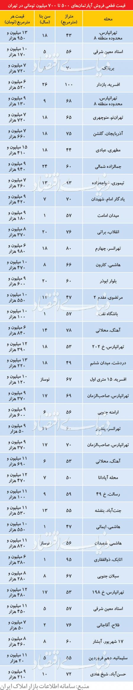  اخبار اقتصادی ,خبرهای اقتصادی , آپارتمان‌