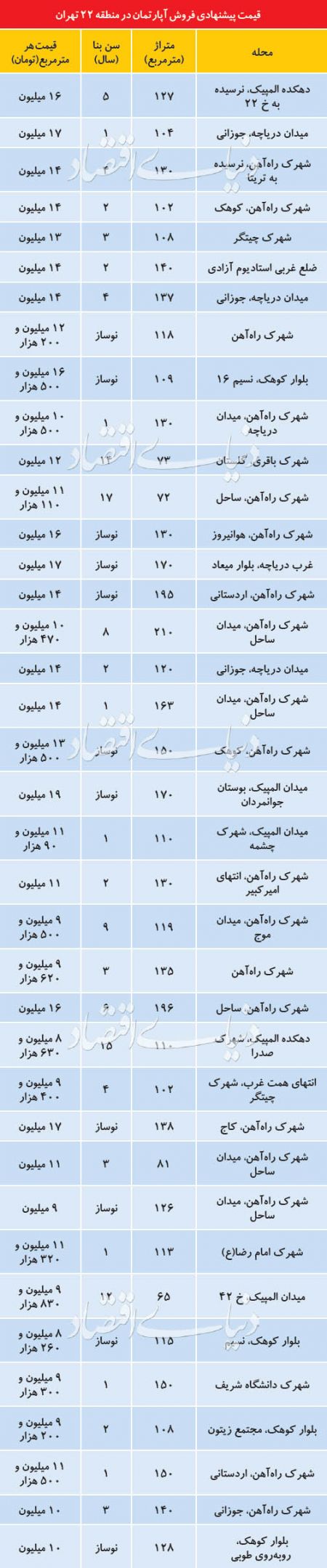  اخبار اقتصادی ,خبرهای اقتصادی , بازار مسکن 