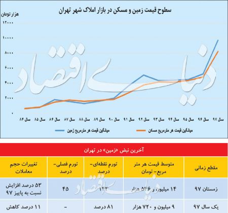  اخبار اقتصادی ,خبرهای اقتصادی , زمین در پایتخت