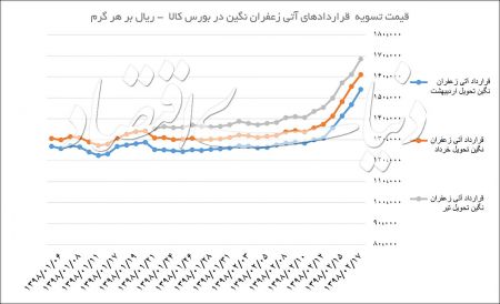 اخبار اقتصادی ,خبرهای اقتصادی , زعفران اخبار اقتصادی ,خبرهای اقتصادی , زعفران