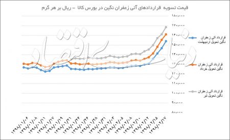  اخبار اقتصادی ,خبرهای اقتصادی , زعفران 