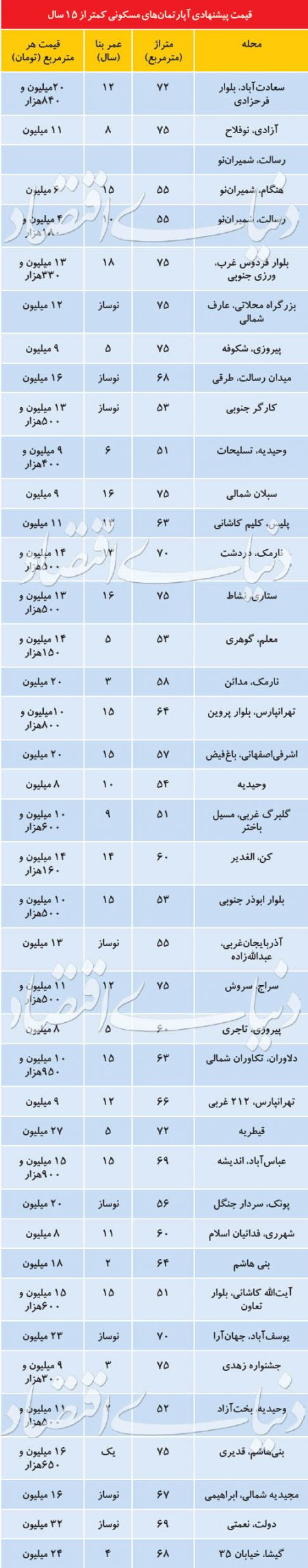 اخبار اقتصادی ,خبرهای اقتصادی , بازار مسکن اخبار اقتصادی ,خبرهای اقتصادی , بازار مسکن
