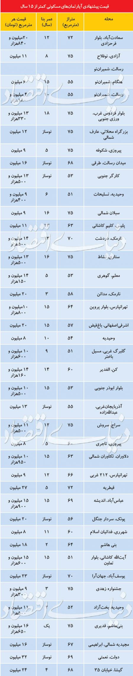  اخبار اقتصادی ,خبرهای اقتصادی , بازار مسکن