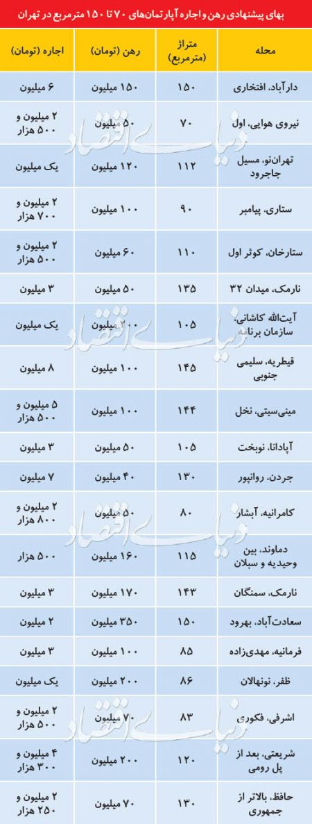 اخبار اقتصادی ,خبرهای اقتصادی ,بازار مسکن اخبار اقتصادی ,خبرهای اقتصادی ,بازار مسکن