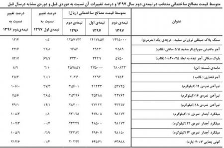  اخبار اقتصادی ,خبرهای اقتصادی ,قیمت مصالح ساختمانی