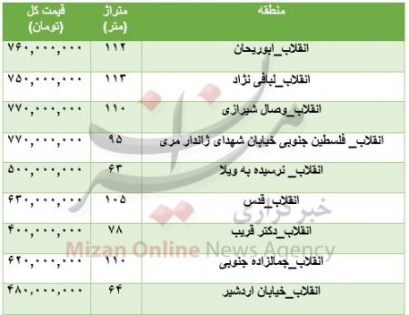 اخبار اقتصادی ,خبرهای اقتصادی ,قیمت آپارتمان اخبار اقتصادی ,خبرهای اقتصادی ,قیمت آپارتمان