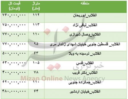  اخبار اقتصادی ,خبرهای اقتصادی ,قیمت  آپارتمان