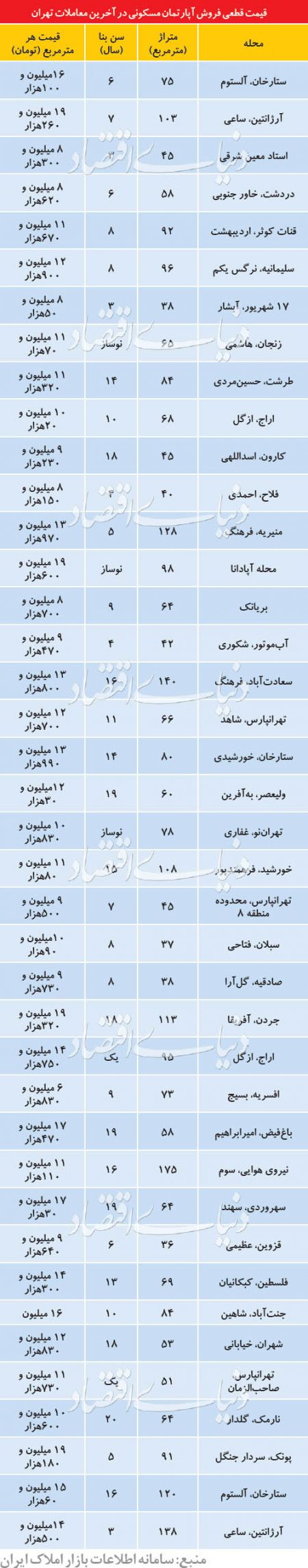 اخبار اقتصادی ,خبرهای اقتصادی , معاملات مسکن اخبار اقتصادی ,خبرهای اقتصادی , معاملات مسکن