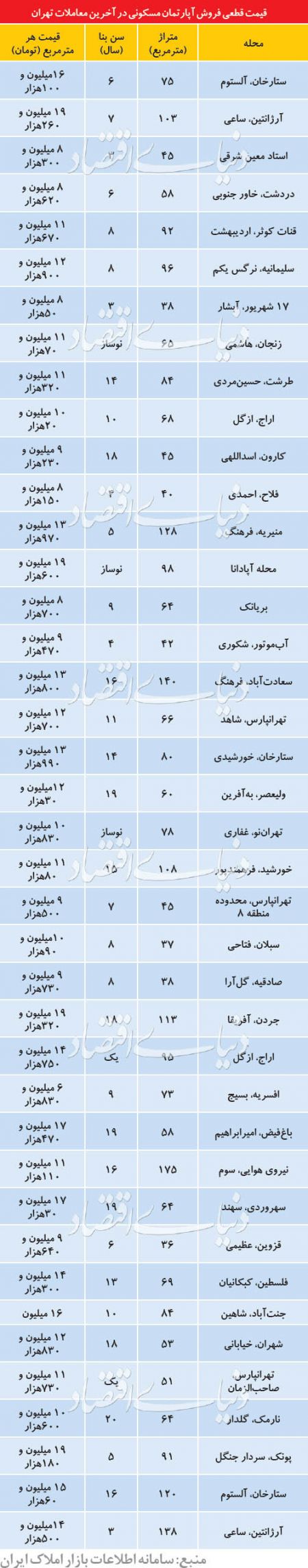  اخبار اقتصادی ,خبرهای اقتصادی , معاملات مسکن 