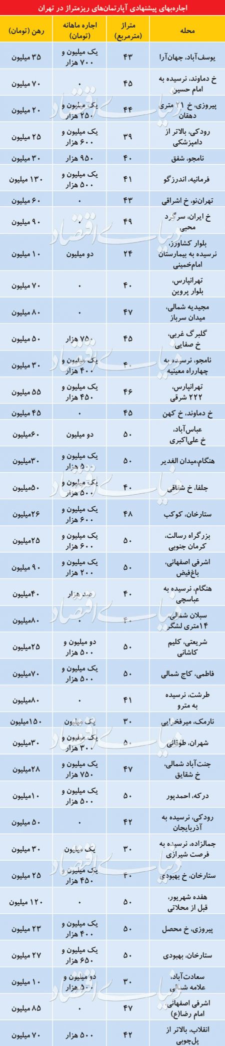اخبار اقتصادی ,خبرهای اقتصادی ,بازار اجاره آپارتمان اخبار اقتصادی ,خبرهای اقتصادی ,بازار اجاره آپارتمان