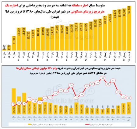  اخبار اقتصادی ,خبرهای اقتصادی ,وام مسکن اولی‌ها 