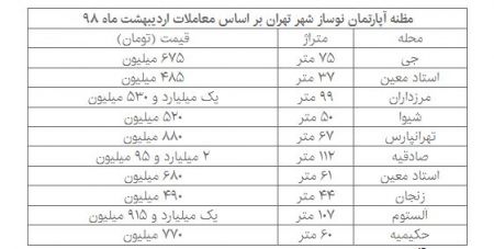 اخبار اقتصادی ,خبرهای اقتصادی , بازار مسکن اخبار اقتصادی ,خبرهای اقتصادی , بازار مسکن