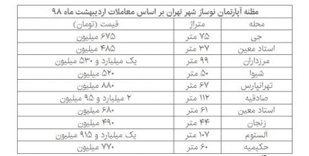  اخبار اقتصادی ,خبرهای اقتصادی , بازار مسکن