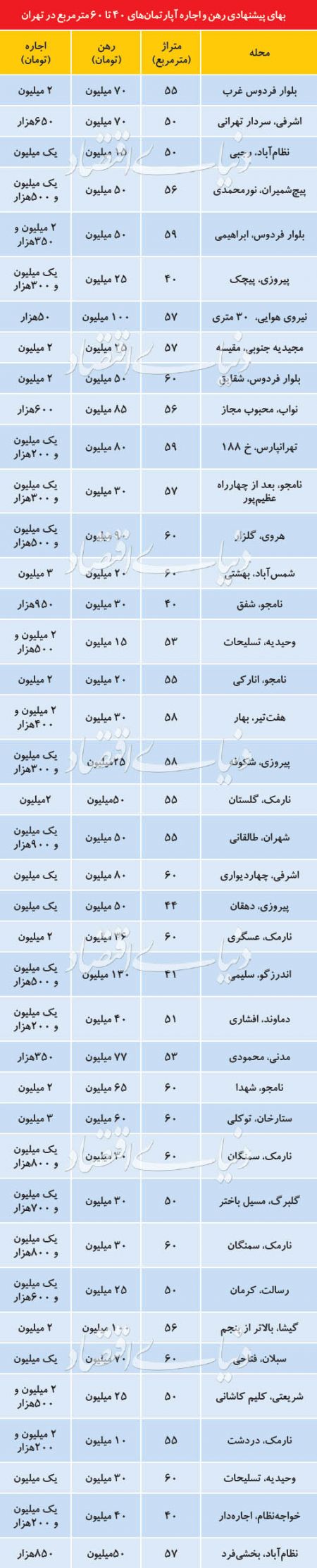  اخبار اقتصادی ,خبرهای اقتصادی ,رهن و اجاره آپارتمان‌