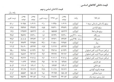 اخبار اقتصادی ,خبرهای اقتصادی ,کالای اساسی اخبار اقتصادی ,خبرهای اقتصادی ,کالای اساسی