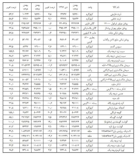  اخبار اقتصادی ,خبرهای اقتصادی ,کالای اساسی