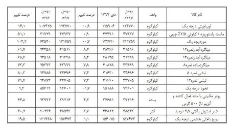  اخبار اقتصادی ,خبرهای اقتصادی ,کالای اساسی