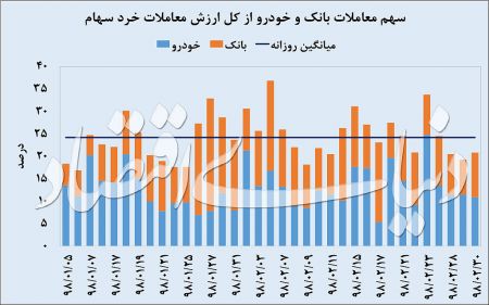  اخبار اقتصادی ,خبرهای اقتصادی , بورس