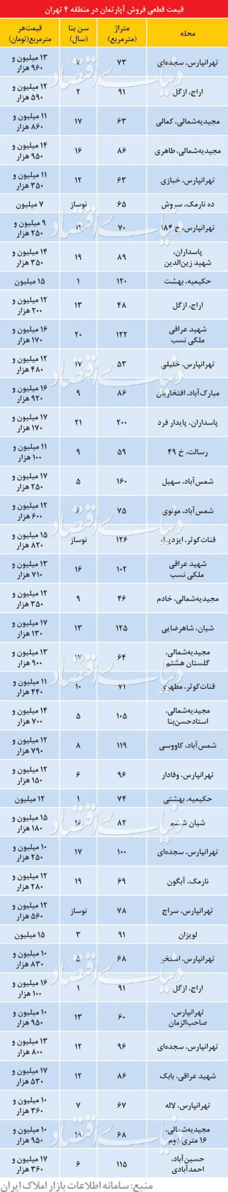 اخبار اقتصادی ,خبرهای اقتصادی ,معامله آپارتمان اخبار اقتصادی ,خبرهای اقتصادی ,معامله آپارتمان