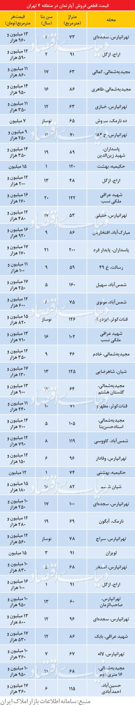  اخبار اقتصادی ,خبرهای اقتصادی ,معامله آپارتمان 