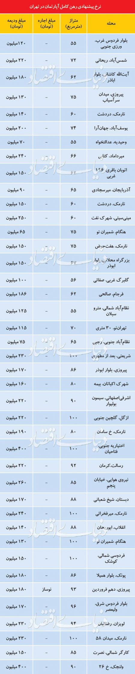 اخبار اقتصادی ,خبرهای اقتصادی ,رهن آپارتمان اخبار اقتصادی ,خبرهای اقتصادی ,رهن آپارتمان