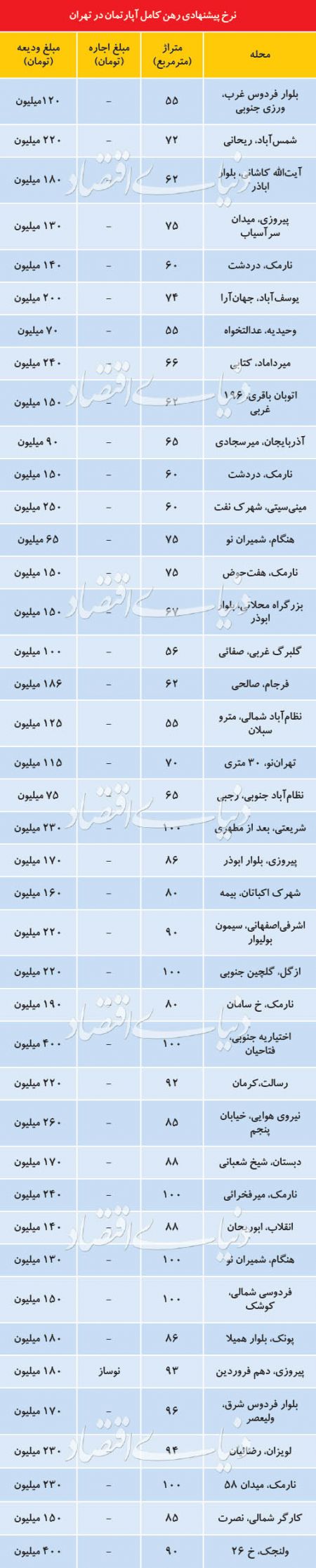  اخبار اقتصادی ,خبرهای اقتصادی ,رهن آپارتمان