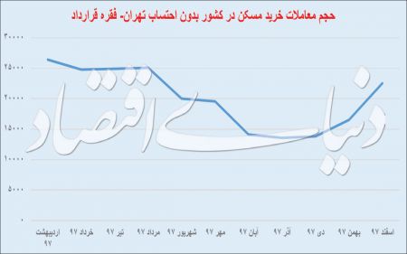 اخبار اقتصادی ,خبرهای اقتصادی , معاملات مسکن اخبار اقتصادی ,خبرهای اقتصادی , معاملات مسکن