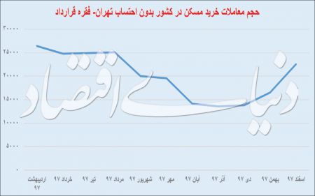  اخبار اقتصادی ,خبرهای اقتصادی , معاملات مسکن 