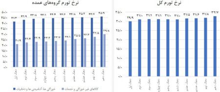  اخبار اقتصادی ,خبرهای اقتصادی , تورم خوراکی‌