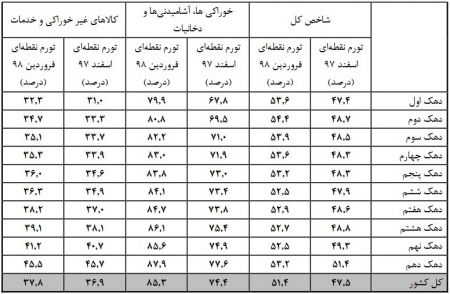 اخبار اقتصادی ,خبرهای اقتصادی , تورم خوراکی اخبار اقتصادی ,خبرهای اقتصادی , تورم خوراکی