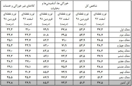  اخبار اقتصادی ,خبرهای اقتصادی , تورم خوراکی‌