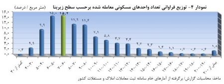  اخبار اقتصادی ,خبرهای اقتصادی ,قیمت مسکن