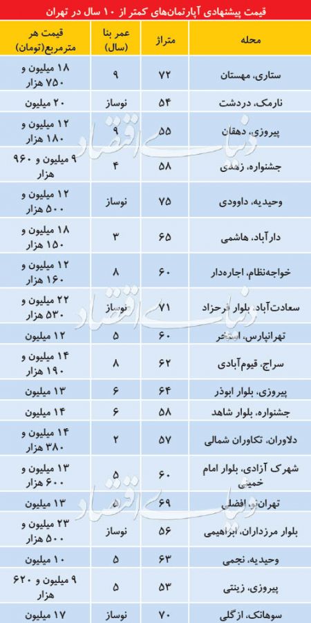 اخبار اقتصادی ,خبرهای اقتصادی ,آپارتمان اخبار اقتصادی ,خبرهای اقتصادی ,آپارتمان