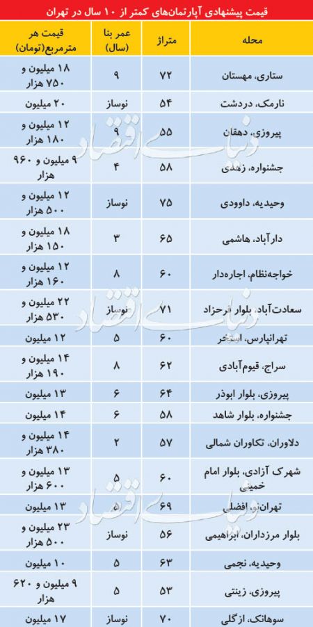  اخبار اقتصادی ,خبرهای اقتصادی ,آپارتمان‌