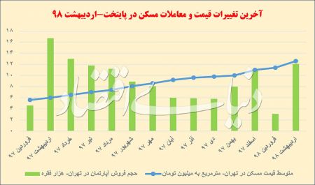 اخبار اقتصادی ,خبرهای اقتصادی ,بازار مسکن اخبار اقتصادی ,خبرهای اقتصادی ,بازار مسکن