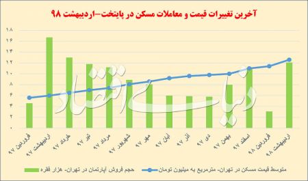  اخبار اقتصادی ,خبرهای اقتصادی ,بازار مسکن