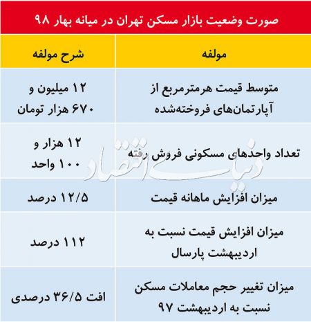  اخبار اقتصادی ,خبرهای اقتصادی ,بازار مسکن