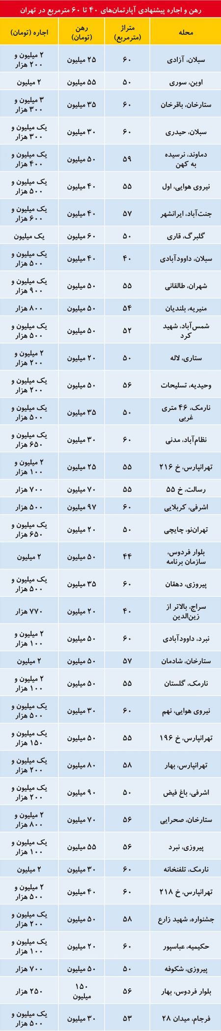  اخبار اقتصادی ,خبرهای اقتصادی , بازار اجاره