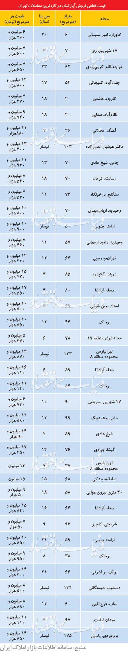 اخبار اقتصادی ,خبرهای اقتصادی , قیمت مسکن اخبار اقتصادی ,خبرهای اقتصادی , قیمت مسکن