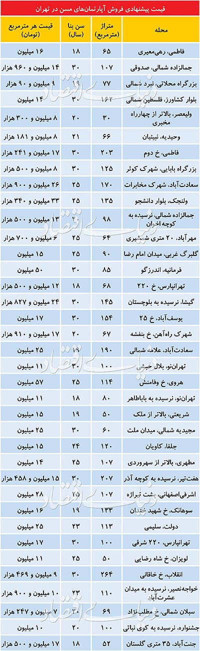  اخبار اقتصادی ,خبرهای اقتصادی ,آپارتمان‌